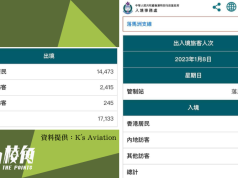 中港通關 旅客不似預期 出入境人數見人口結構改變