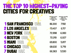 全球10大創意行業高收入城市 香港排第10