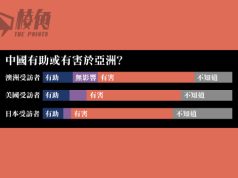 雪梨大學澳美日民調:逾半認為中國佔亞洲主導地位不利 3國逾半民眾認為中共倒台對其國家有利