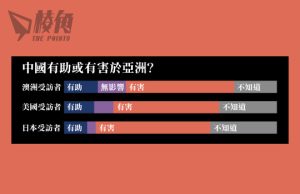 雪梨大學澳美日民調:逾半認為中國佔亞洲主導地位不利 3國逾半民眾認為中共倒台對其國家有利