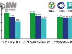 台選前最後民調出爐 賴清德領先、侯友宜緊隨、柯文哲包尾