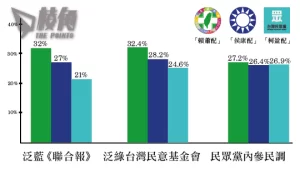 台選前最後民調出爐 賴清德領先、侯友宜緊隨、柯文哲包尾