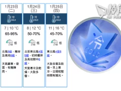 香港今年首個寒冷警告 料周二市區最低7度