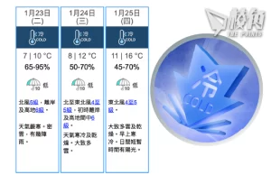 香港今年首個寒冷警告 料周二市區最低7度