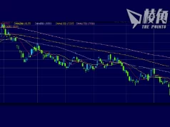 「撈底」港股翻車3周蝕兩成 新加坡基金宣布關閉