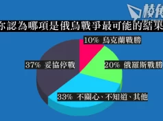 俄軍連捷 普京:繼續鞏固戰果 衛報民調:僅10%歐人信烏可戰勝