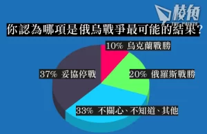 俄軍連捷 普京:繼續鞏固戰果 衛報民調:僅10%歐人信烏可戰勝