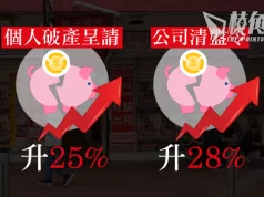 香港5月個人破產呈請871宗 創兩年新高