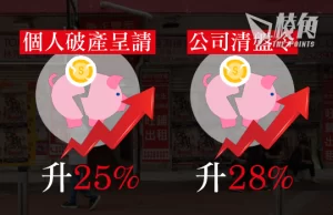 香港5月個人破產呈請871宗 創兩年新高