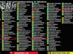 俄烏戰爭3週年| 聯合國決議案譴責俄侵烏 美國以色列俄羅斯投反對票