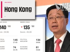 香港新聞自由跌至140名 李家超:國家民族復興故事 值得深入採訪報道